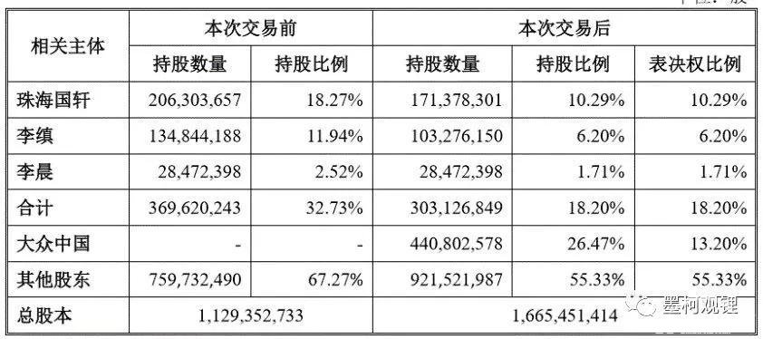 大众收购国轩是为中美脱钩做准备？