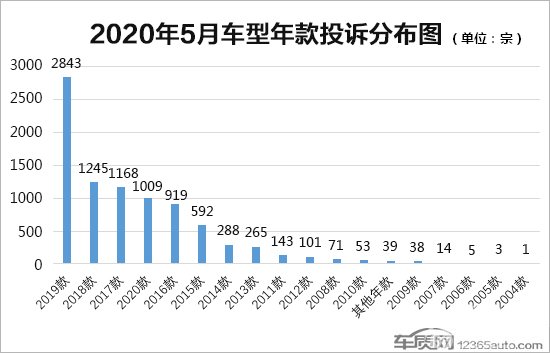 2020年5月国内汽车投诉排行及分析报告