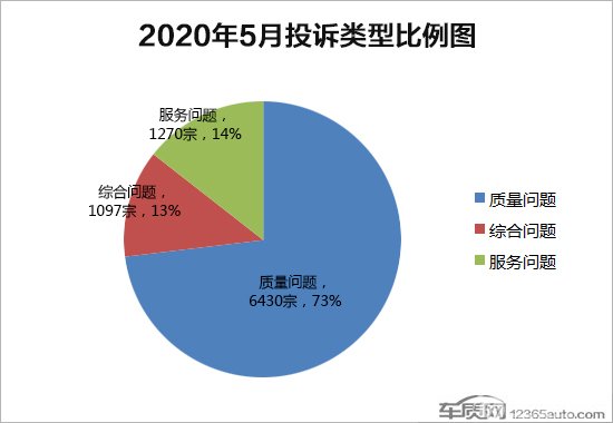 2020年5月国内汽车投诉排行及分析报告