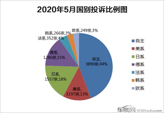 2020年5月国内汽车投诉排行及分析报告