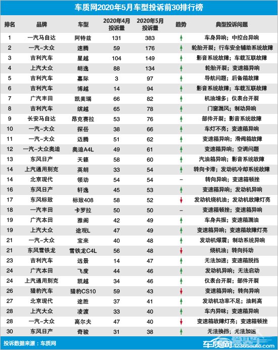 2020年5月国内汽车投诉排行及分析报告