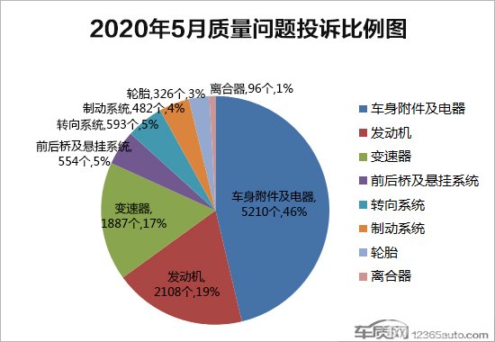 2020年5月国内汽车投诉排行及分析报告