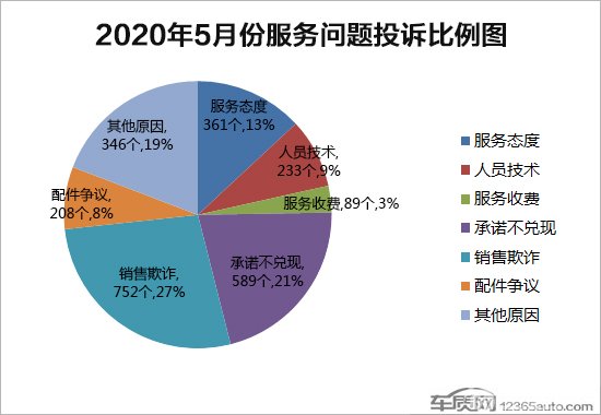 2020年5月国内汽车投诉排行及分析报告