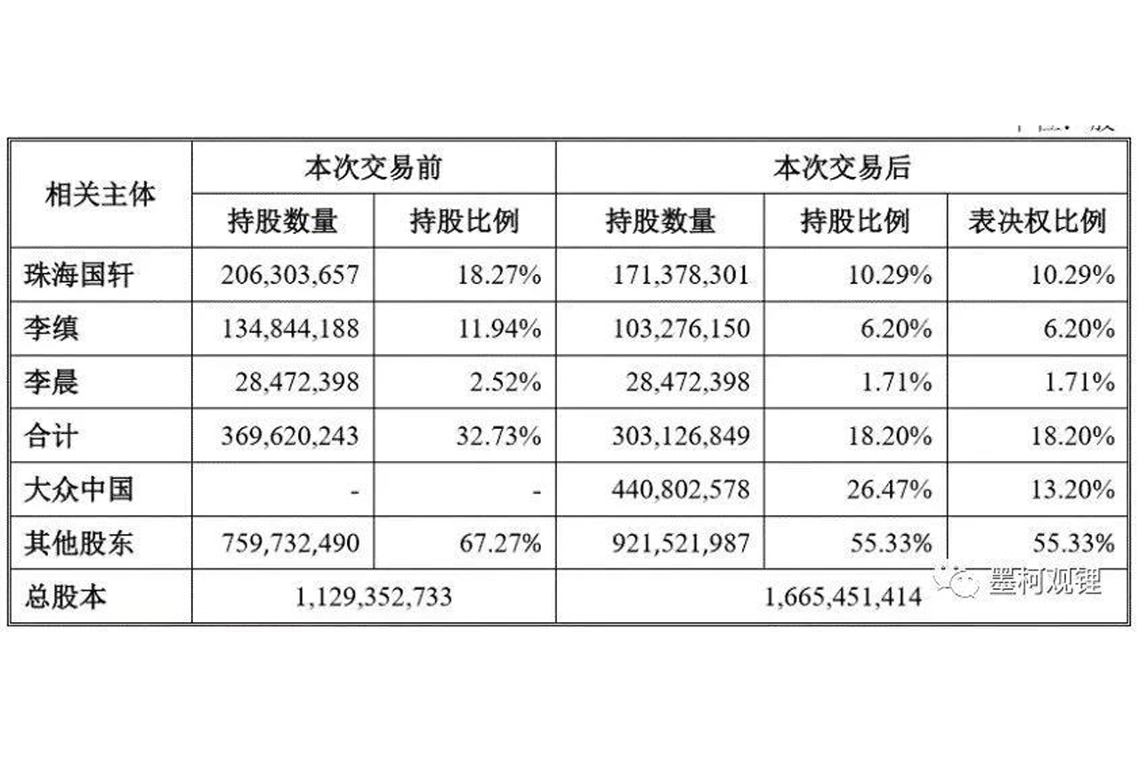  大众收购国轩是为中美脱钩做准备？ 