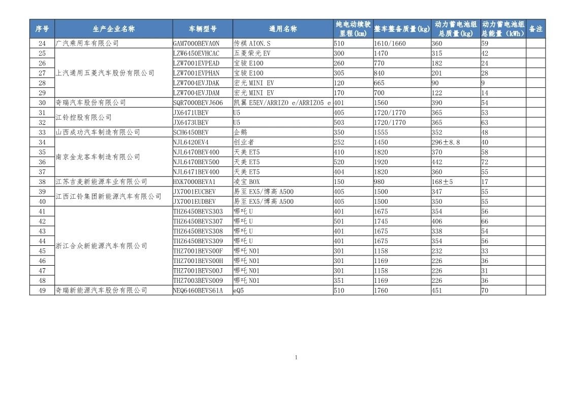 工信部发布第32批新能源汽车可免征车辆购置税目录