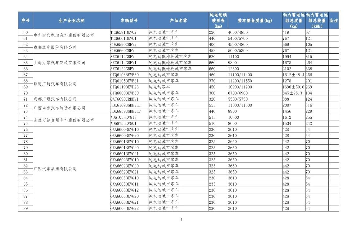 工信部发布第32批新能源汽车可免征车辆购置税目录