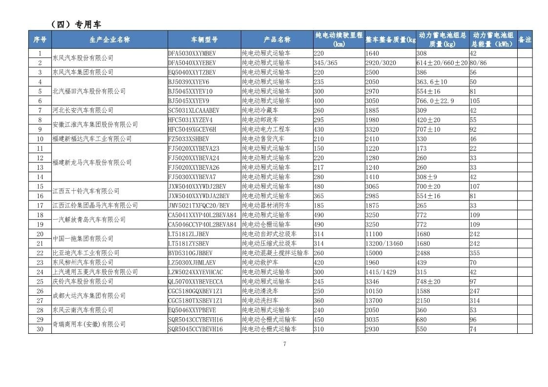 工信部发布第32批新能源汽车可免征车辆购置税目录