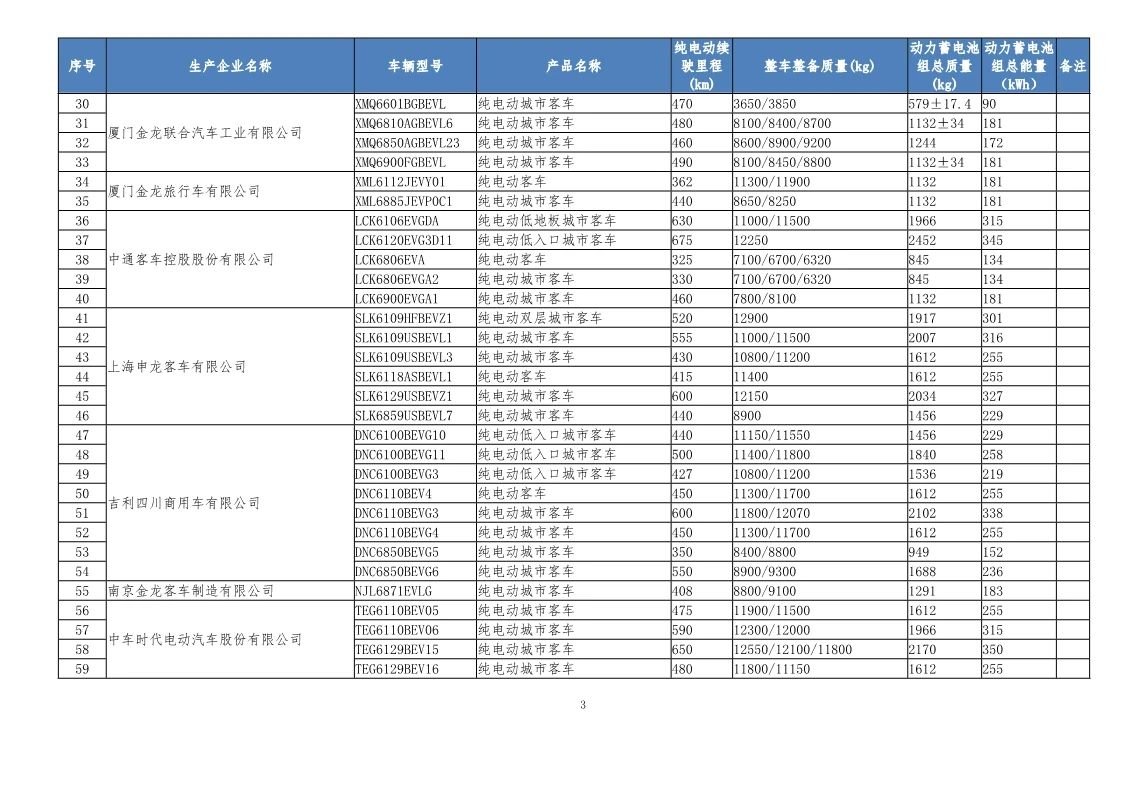 工信部发布第32批新能源汽车可免征车辆购置税目录