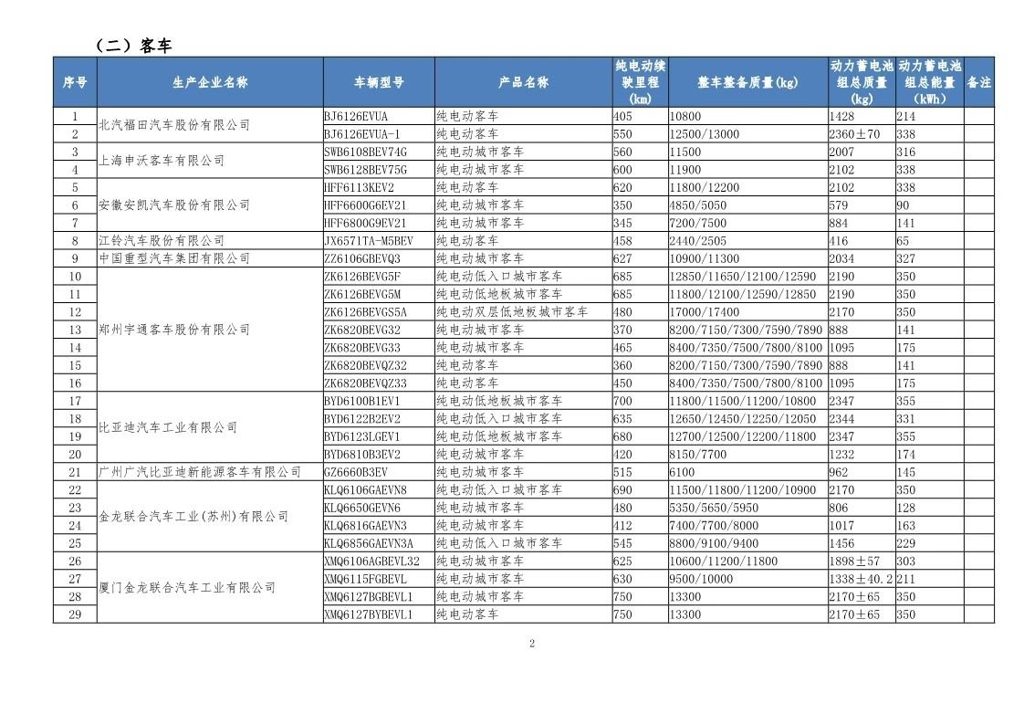 工信部发布第32批新能源汽车可免征车辆购置税目录