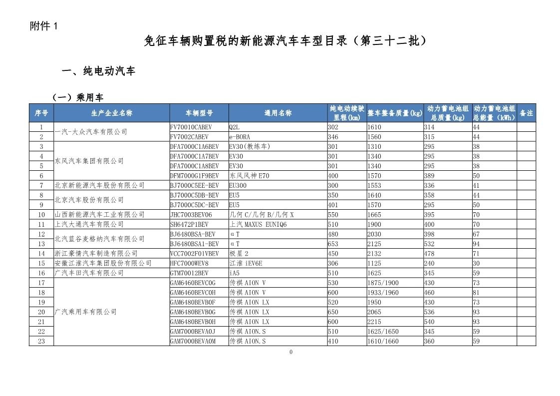 工信部发布第32批新能源汽车可免征车辆购置税目录