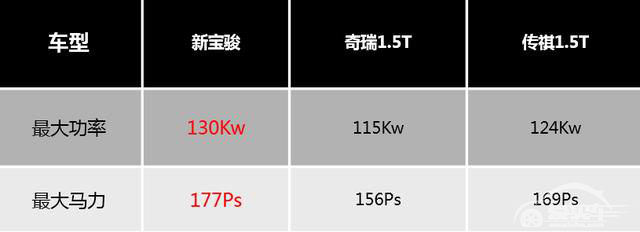 新宝骏推高性能动力组合，兼顾强劲高效与智能可靠