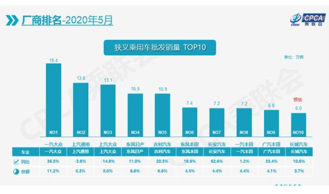  5月车企十强排名：上汽大众跌幅最大，8家实现增长 
