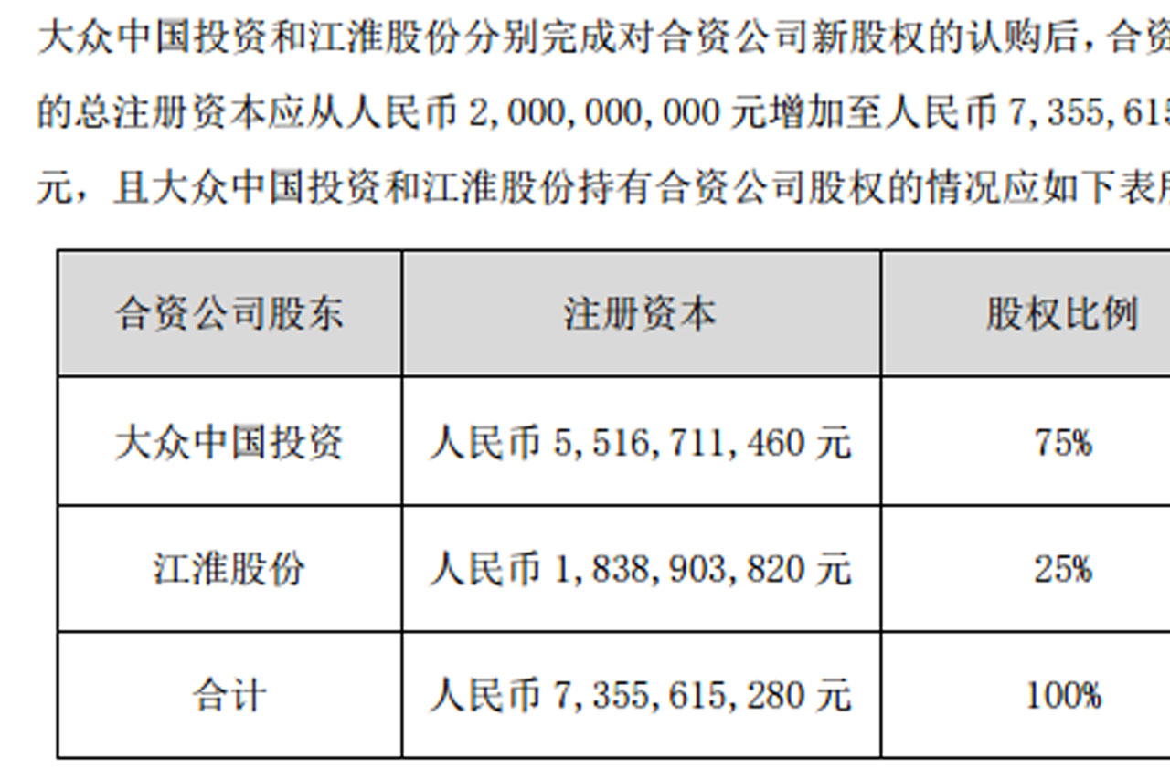  大众认购江淮大众45.2亿元新股权 控股75% 