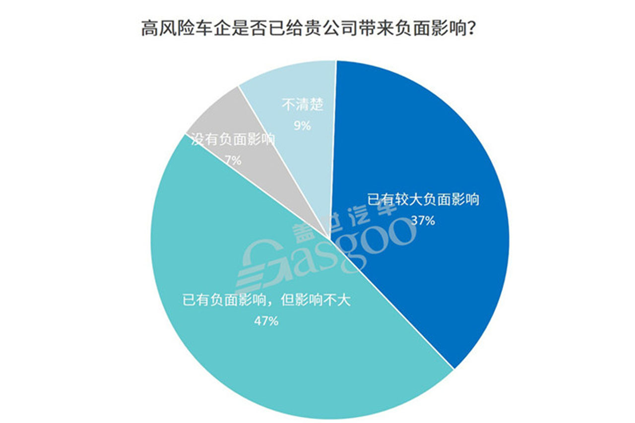  车企风险正加速向供应链企业转移 