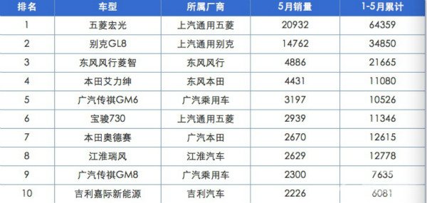 5月MPV前十强合资车型仅占三席，威然没“撼动”GL8