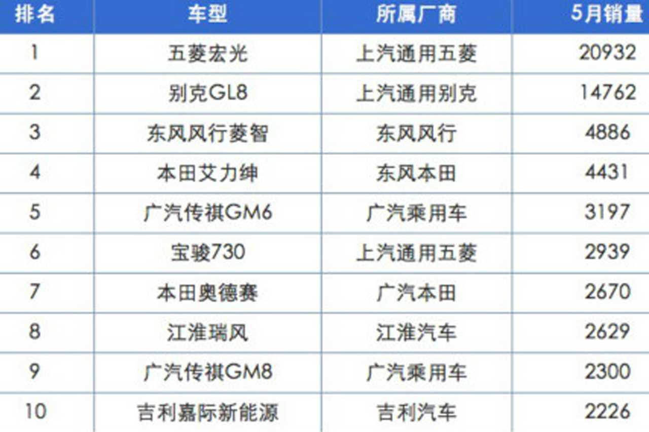  5月MPV前十强合资车型仅占三席，威然没“撼动”GL8 