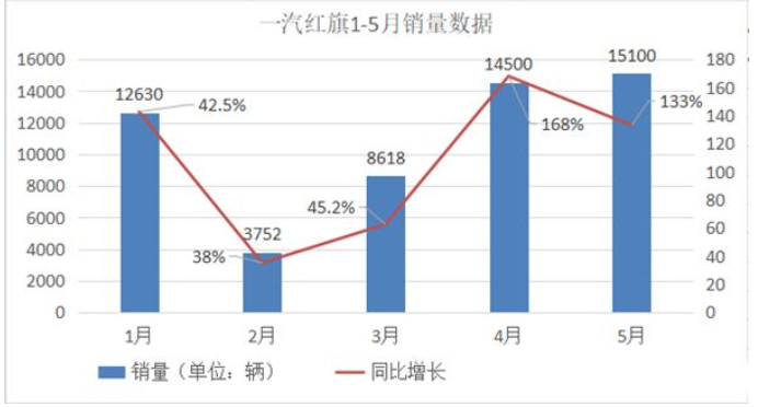  红旗三大“镇店之宝”将齐亮相，能否助力年销20万辆“小目标”？ 