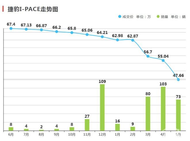 月销最高仅过百 电气化之路 捷豹为何早起却没虫吃？