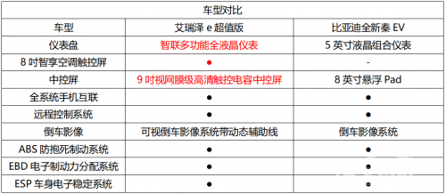 艾瑞泽e超值版对比全新秦EV 智能舒适体验谁更超值