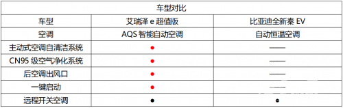 艾瑞泽e超值版对比全新秦EV 智能舒适体验谁更超值