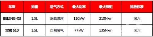 6万元买涡轮增压这款小型SUV超越宝骏510，不能错过