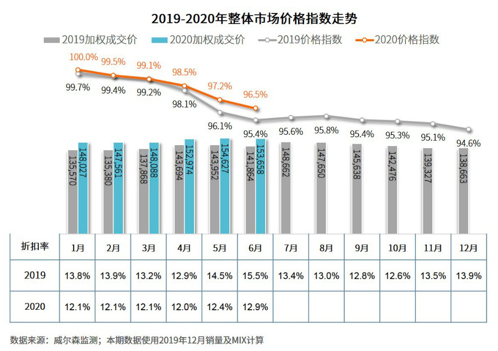 6月汽车消费指数下降 流通协会预计7月销量不乐观