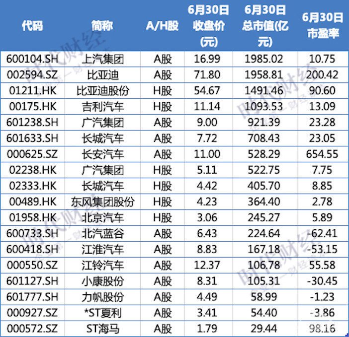 10车企半年市值蒸发超两千亿，东风暴跌200亿，比亚迪领涨