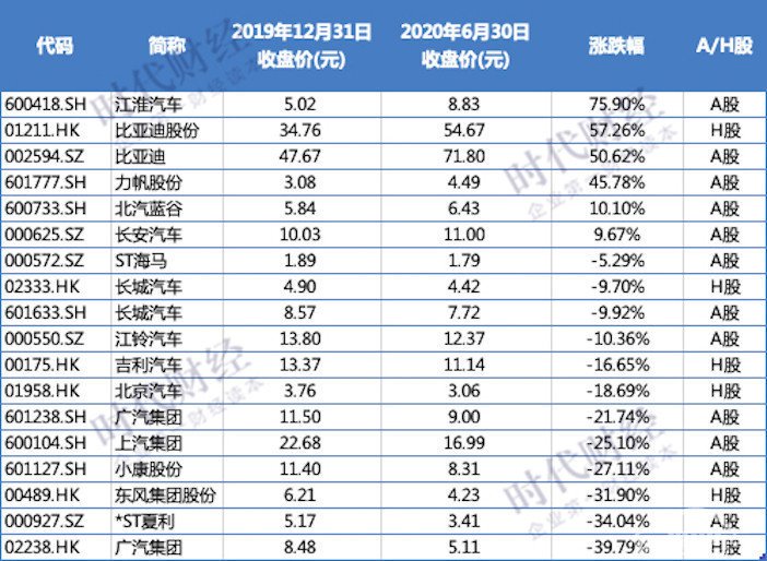 10车企半年市值蒸发超两千亿，东风暴跌200亿，比亚迪领涨