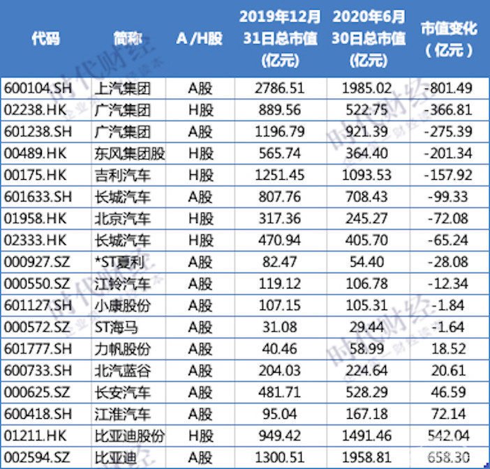 10车企半年市值蒸发超两千亿，东风暴跌200亿，比亚迪领涨