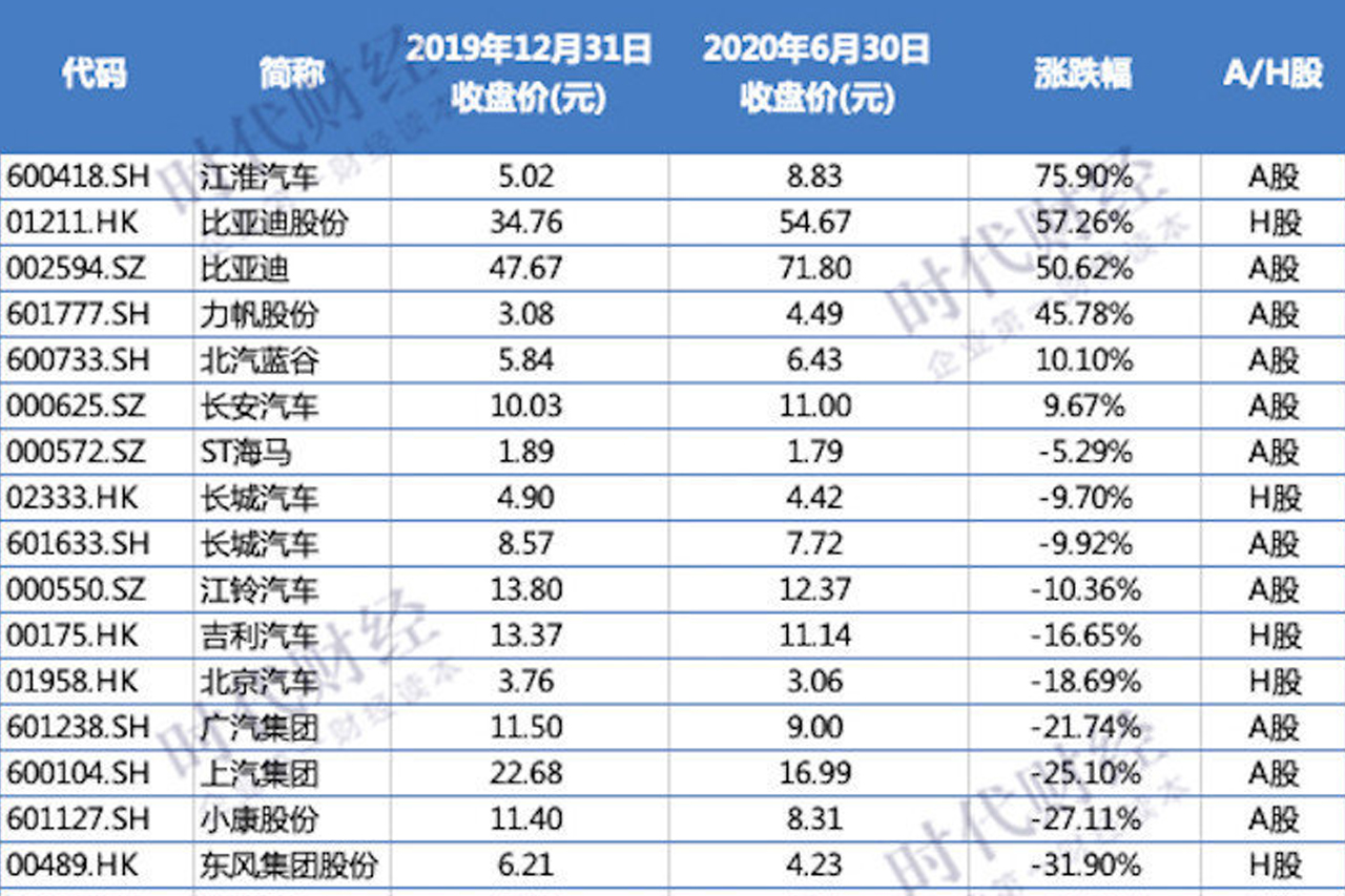  10车企半年市值蒸发超两千亿，东风暴跌200亿，比亚迪领涨 