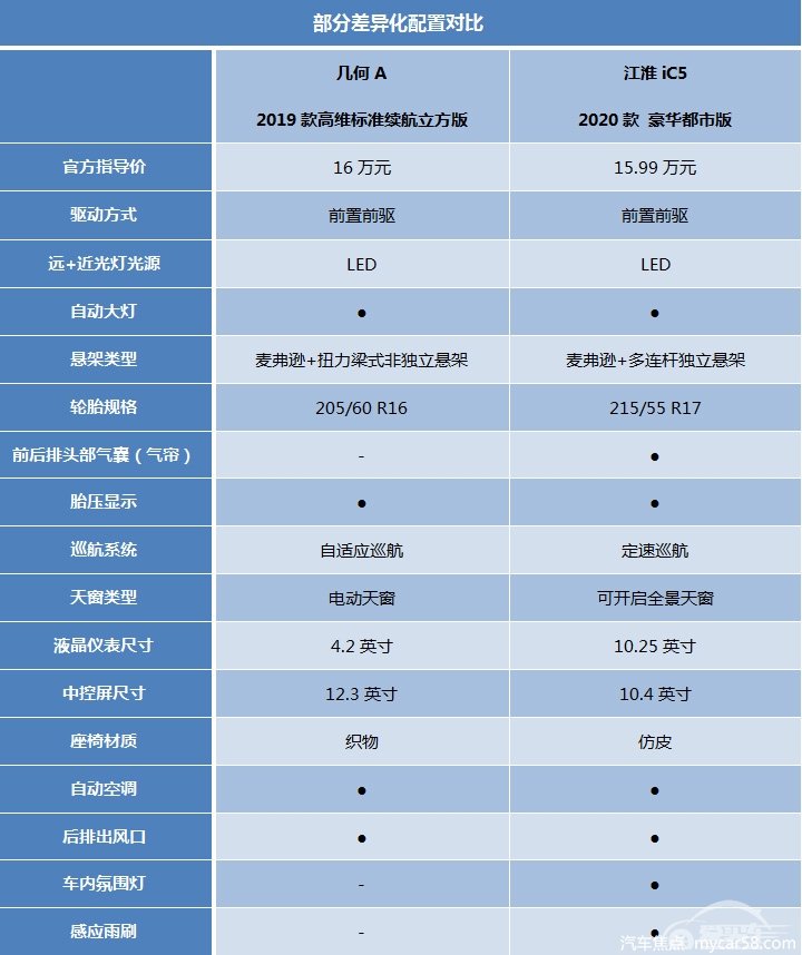 江淮iC5对比吉利几何A，谁是最理想的新能源家用车？