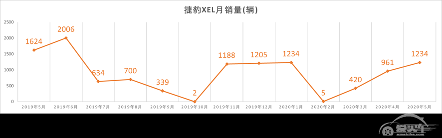 又双叒叕降价后，为何捷豹XEL还是无人问津？