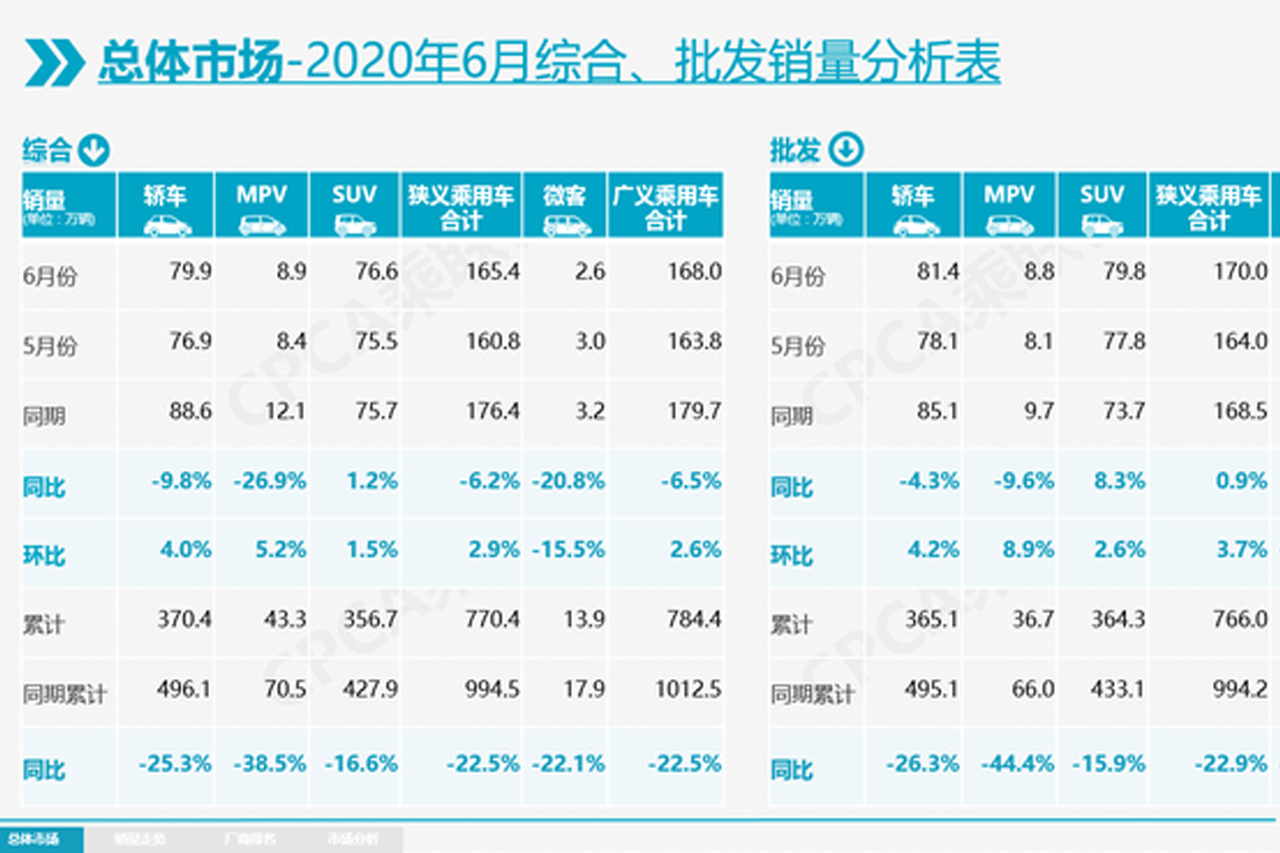  数说|乘联会：6月狭义乘用车批发量170万辆 同比增0.9% 