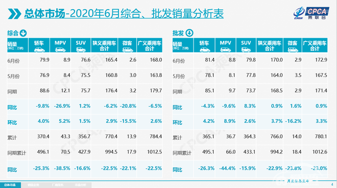 数说|乘联会：6月狭义乘用车批发量170万辆 同比增0.9%