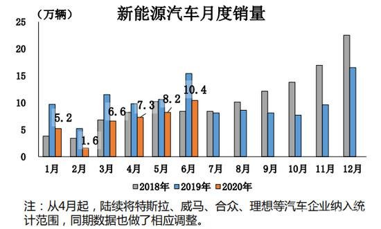 6月车市同环比增长 本土新能源将迎战特斯拉