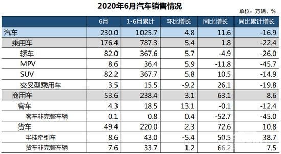 6月车市同环比增长 本土新能源将迎战特斯拉