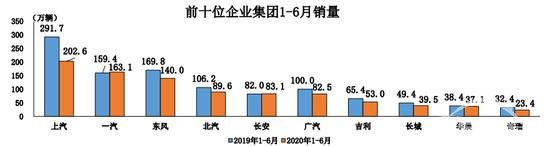 6月车市同环比增长 本土新能源将迎战特斯拉