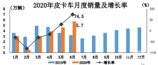 6月车市同环比增长 本土新能源将迎战特斯拉