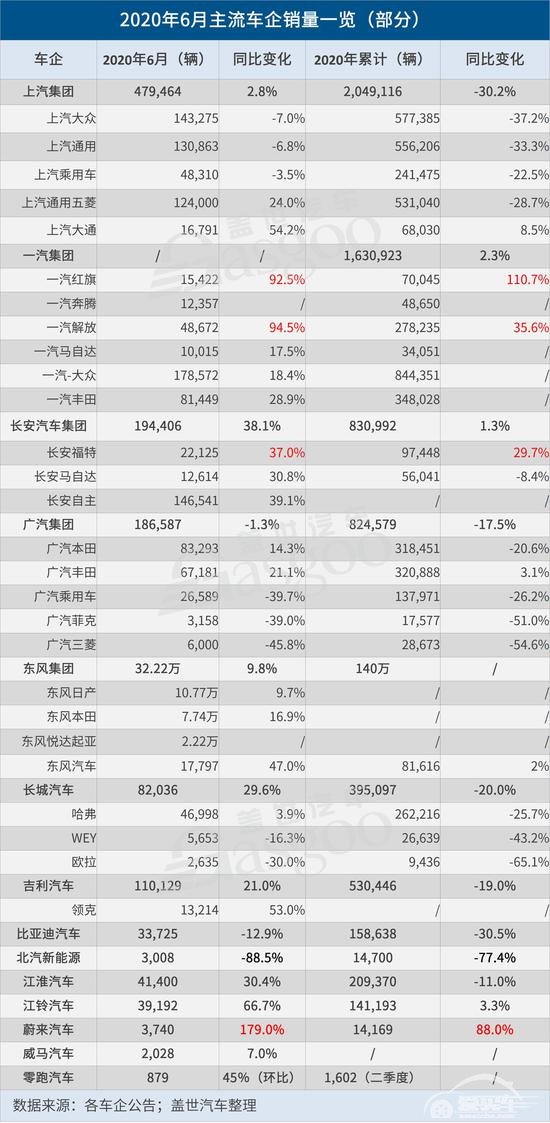 32家车企6月销量一览：整体回升，自主品牌两极分化