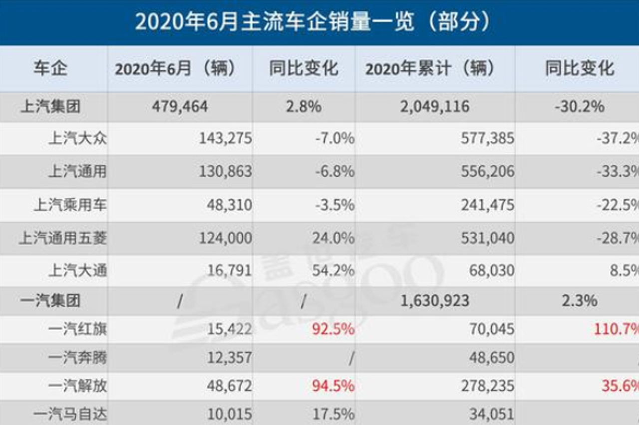  32家车企6月销量一览：整体回升，自主品牌两极分化 