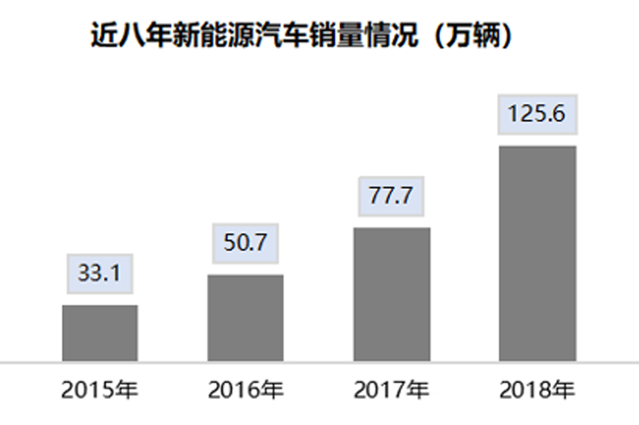  新能源汽车市场未有明显回暖 下半年仍需政策加持 