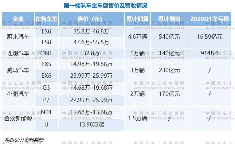 新势力车企分级明显 头部车企各具规划