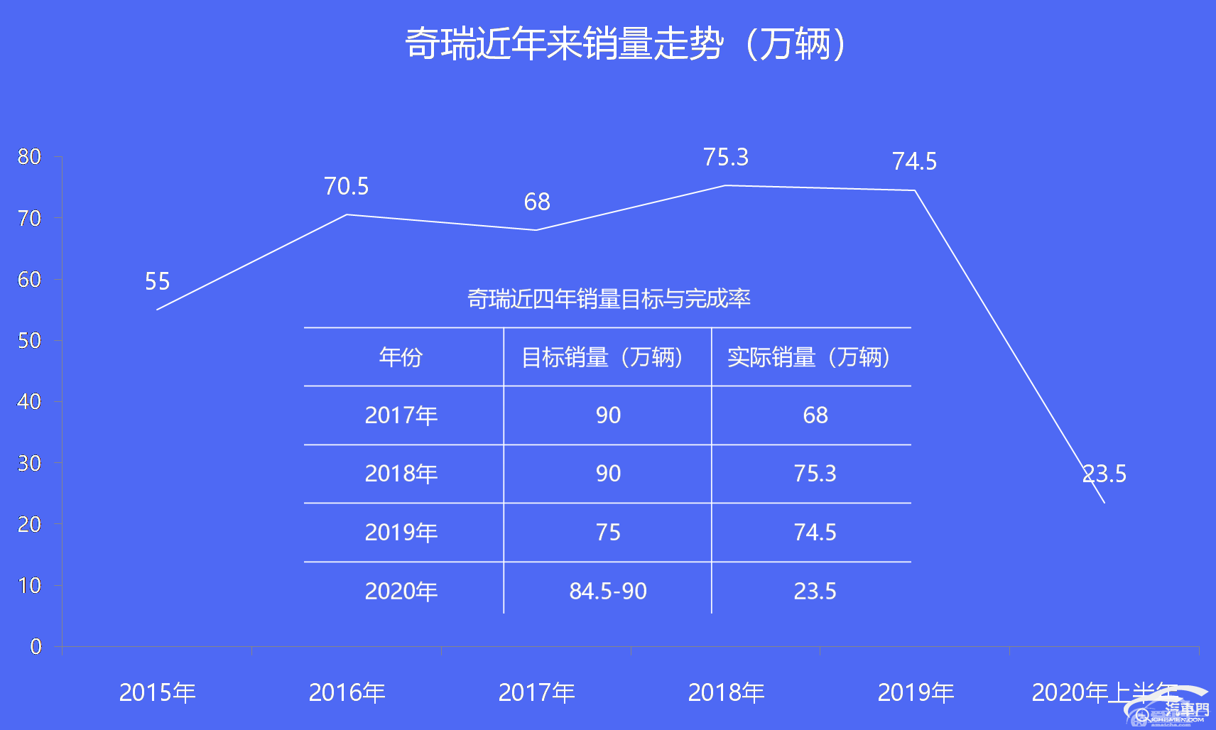 已经“垫底”的奇瑞，还要“任性”多久