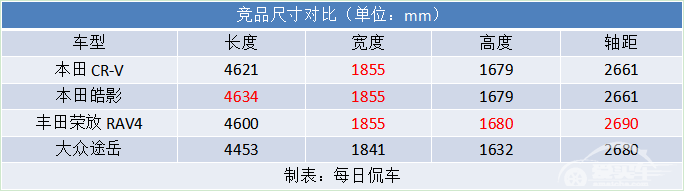 年轻化装饰 驾驶依旧惬意 东风本田2021款CR-V试驾测评