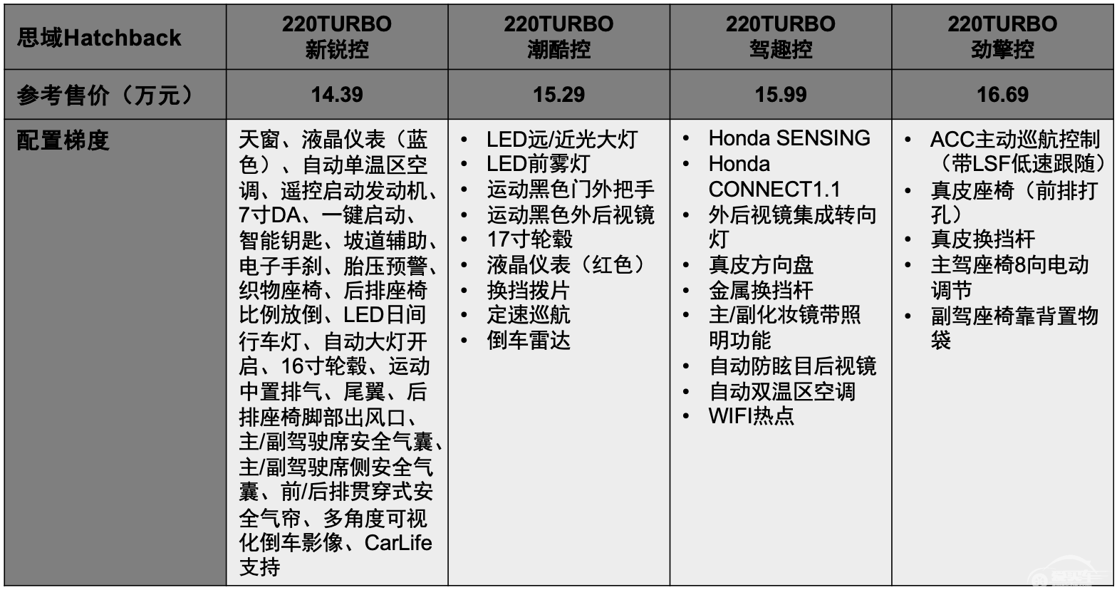 思域Hatchback准备出街，这次“圈粉”全屏诚意