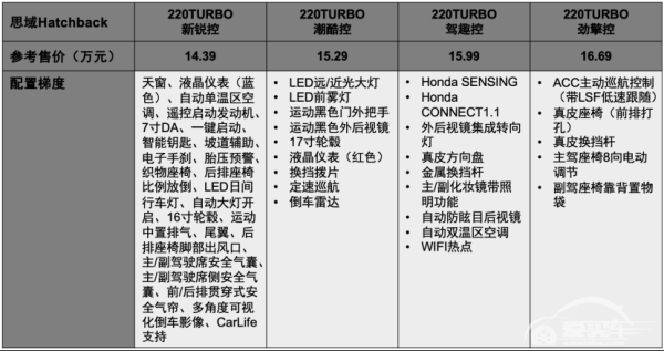 思域Hatchback：隔着屏幕，你感受到它的诚意了吗？