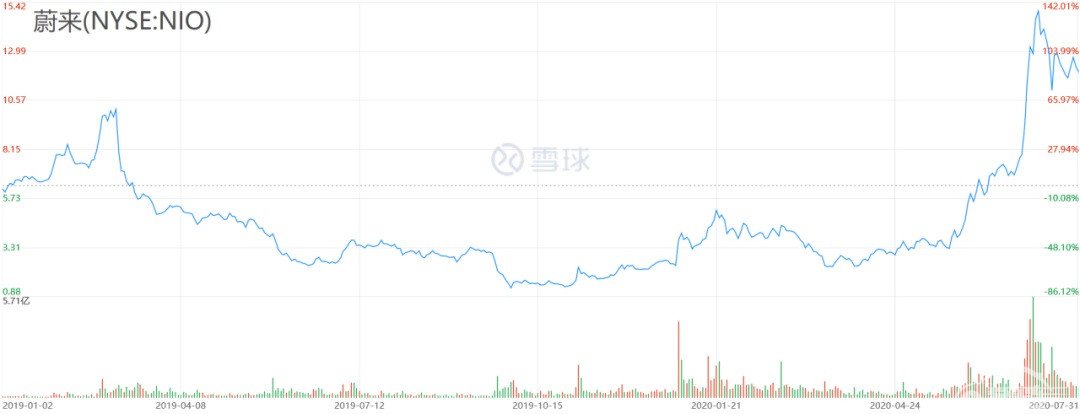 车电分离 蔚来汽车决定 “砍”电池两刀