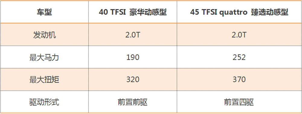 买奥迪A4L，是该买最走量的两驱？还是买开着最爽的四驱？