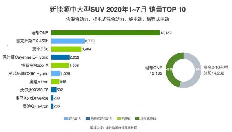 理想ONE 7月交付2516辆 环比增长33%