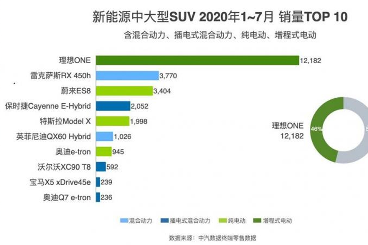  理想ONE 7月交付2516辆 环比增长33% 